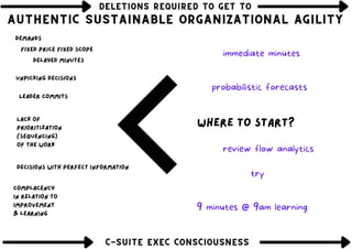 DELETIONS REQUIRED TO GET TO
DELETIONS REQUIRED TO GET TO
DELETIONS REQUIRED TO GET TO
Leader commits
Decisions with perfect information
Fixed price Fixed Scope
Demands
Lack of
prioritization
(sequencing)
of the work
AUTHENTIC SUSTAINABLE ORGANIZATIONAL AGILITY
AUTHENTIC SUSTAINABLE ORGANIZATIONAL AGILITY
AUTHENTIC SUSTAINABLE ORGANIZATIONAL AGILITY
C-SUITE EXEC CONSCIOUSNESS
C-SUITE EXEC CONSCIOUSNESS
C-SUITE EXEC CONSCIOUSNESS
Complacency
in relation to
improvement
& learning
unpicking decisions
delayed minutes
where to start?
immediate minutes
probabilistic forecasts
review flow analytics
9 minutes @ 9am learning
try
 