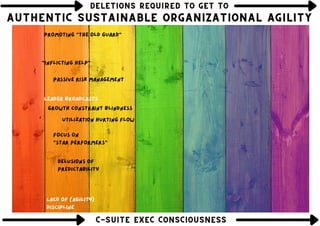 DELETIONS REQUIRED TO GET TO
DELETIONS REQUIRED TO GET TO
DELETIONS REQUIRED TO GET TO
Growth constraint blindness
Lack of (agility)
discipline
Delusions of
predictability
Utilization hurting flow
"Inflicting help"
Focus on
"star performers"
Leader broadcasts
AUTHENTIC SUSTAINABLE ORGANIZATIONAL AGILITY
AUTHENTIC SUSTAINABLE ORGANIZATIONAL AGILITY
AUTHENTIC SUSTAINABLE ORGANIZATIONAL AGILITY
Passive risk management
C-SUITE EXEC CONSCIOUSNESS
C-SUITE EXEC CONSCIOUSNESS
C-SUITE EXEC CONSCIOUSNESS
promoting "the old guard"
 