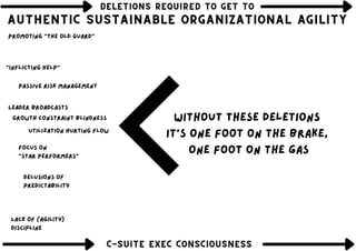 DELETIONS REQUIRED TO GET TO
DELETIONS REQUIRED TO GET TO
DELETIONS REQUIRED TO GET TO
AUTHENTIC SUSTAINABLE ORGANIZATIONAL AGILITY
AUTHENTIC SUSTAINABLE ORGANIZATIONAL AGILITY
AUTHENTIC SUSTAINABLE ORGANIZATIONAL AGILITY
C-SUITE EXEC CONSCIOUSNESS
C-SUITE EXEC CONSCIOUSNESS
C-SUITE EXEC CONSCIOUSNESS
without these deletions
it's one foot on the brake,
one foot on the gas
Growth constraint blindness
Lack of (agility)
discipline
Delusions of
predictability
Utilization hurting flow
"Inflicting help"
Focus on
"star performers"
Leader broadcasts
Passive risk management
promoting "the old guard"
 