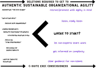 DELETIONS REQUIRED TO GET TO
DELETIONS REQUIRED TO GET TO
DELETIONS REQUIRED TO GET TO
AUTHENTIC SUSTAINABLE ORGANIZATIONAL AGILITY
AUTHENTIC SUSTAINABLE ORGANIZATIONAL AGILITY
AUTHENTIC SUSTAINABLE ORGANIZATIONAL AGILITY
C-SUITE EXEC CONSCIOUSNESS
C-SUITE EXEC CONSCIOUSNESS
C-SUITE EXEC CONSCIOUSNESS
Growth constraint blindness
Lack of (agility)
discipline
Delusions of
predictability
Utilization hurting flow
"Inflicting help"
Focus on
"star performers"
Leader broadcasts
Passive risk management
promoting "the old guard"
where to start?
recruit/promote with agility in mind
listen, really listen
let non-experts start work
clear guidance for non-teams
get informed on complexity
 