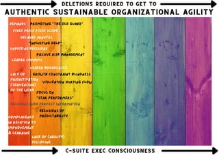 DELETIONS REQUIRED TO GET TO
DELETIONS REQUIRED TO GET TO
DELETIONS REQUIRED TO GET TO
Leader commits
Decisions with perfect information
Growth constraint blindness
Fixed price Fixed Scope
Lack of (agility)
discipline
Demands
Delusions of
predictability
Utilization hurting flow
"Inflicting help"
Focus on
"star performers"
Leader broadcasts
Lack of
prioritization
(sequencing)
of the work
AUTHENTIC SUSTAINABLE ORGANIZATIONAL AGILITY
AUTHENTIC SUSTAINABLE ORGANIZATIONAL AGILITY
AUTHENTIC SUSTAINABLE ORGANIZATIONAL AGILITY
Passive risk management
C-SUITE EXEC CONSCIOUSNESS
C-SUITE EXEC CONSCIOUSNESS
C-SUITE EXEC CONSCIOUSNESS
Complacency
in relation to
improvement
& learning
promoting "the old guard"
unpicking decisions
delayed minutes
 