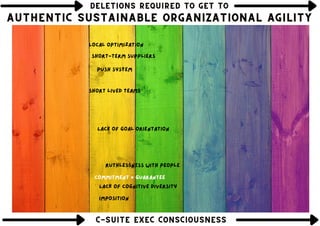 DELETIONS REQUIRED TO GET TO
DELETIONS REQUIRED TO GET TO
DELETIONS REQUIRED TO GET TO
Short lived teams
Ruthlessness with people
Push system
Local optimization
Imposition
Short-term suppliers
Commitment = Guarantee
AUTHENTIC SUSTAINABLE ORGANIZATIONAL AGILITY
AUTHENTIC SUSTAINABLE ORGANIZATIONAL AGILITY
AUTHENTIC SUSTAINABLE ORGANIZATIONAL AGILITY
C-SUITE EXEC CONSCIOUSNESS
C-SUITE EXEC CONSCIOUSNESS
C-SUITE EXEC CONSCIOUSNESS
Lack of cognitive diversity
Lack of goal orientation
 