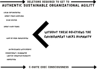 DELETIONS REQUIRED TO GET TO
DELETIONS REQUIRED TO GET TO
DELETIONS REQUIRED TO GET TO
AUTHENTIC SUSTAINABLE ORGANIZATIONAL AGILITY
AUTHENTIC SUSTAINABLE ORGANIZATIONAL AGILITY
AUTHENTIC SUSTAINABLE ORGANIZATIONAL AGILITY
C-SUITE EXEC CONSCIOUSNESS
C-SUITE EXEC CONSCIOUSNESS
C-SUITE EXEC CONSCIOUSNESS
without these deletions the
environment lacks humanity
Short lived teams
Ruthlessness with people
Push system
Local optimization
Imposition
Short-term suppliers
Commitment = Guarantee
Lack of cognitive diversity
Lack of goal orientation
 