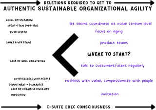 DELETIONS REQUIRED TO GET TO
DELETIONS REQUIRED TO GET TO
DELETIONS REQUIRED TO GET TO
AUTHENTIC SUSTAINABLE ORGANIZATIONAL AGILITY
AUTHENTIC SUSTAINABLE ORGANIZATIONAL AGILITY
AUTHENTIC SUSTAINABLE ORGANIZATIONAL AGILITY
C-SUITE EXEC CONSCIOUSNESS
C-SUITE EXEC CONSCIOUSNESS
C-SUITE EXEC CONSCIOUSNESS
Short lived teams
Ruthlessness with people
Push system
Local optimization
Imposition
Short-term suppliers
Commitment = Guarantee
Lack of cognitive diversity
Lack of goal orientation
where to start?
let teams coordinate at value stream level
product teams
talk to customers/users regularly
ruthless with value, compassionate with people
invitation
focus on aging
 