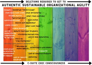 DELETIONS REQUIRED TO GET TO
DELETIONS REQUIRED TO GET TO
DELETIONS REQUIRED TO GET TO
Leader commits
Short lived teams
Decisions with perfect information
Growth constraint blindness
Ruthlessness with people
Push system
Fixed price Fixed Scope
Lack of (agility)
discipline
Local optimization
Demands
Delusions of
predictability
Utilization hurting flow
Imposition
"Inflicting help"
Focus on
"star performers"
Leader broadcasts
Lack of
prioritization
(sequencing)
of the work
Short-term suppliers
Commitment = Guarantee
AUTHENTIC SUSTAINABLE ORGANIZATIONAL AGILITY
AUTHENTIC SUSTAINABLE ORGANIZATIONAL AGILITY
AUTHENTIC SUSTAINABLE ORGANIZATIONAL AGILITY
Passive risk management
C-SUITE EXEC CONSCIOUSNESS
C-SUITE EXEC CONSCIOUSNESS
C-SUITE EXEC CONSCIOUSNESS
Lack of cognitive diversity
Complacency
in relation to
improvement
& learning
promoting "the old guard"
unpicking decisions
delayed minutes
Lack of goal orientation
 