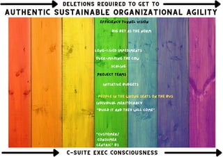 Project teams
Initiative budgets
DELETIONS REQUIRED TO GET TO
DELETIONS REQUIRED TO GET TO
DELETIONS REQUIRED TO GET TO
Scaling
Individual meritocracy
Over-milking the cow
"Build it and they will come"
Big bet as the norm
"customer/
consumer
centric" bs
Long-lived impediments
AUTHENTIC SUSTAINABLE ORGANIZATIONAL AGILITY
AUTHENTIC SUSTAINABLE ORGANIZATIONAL AGILITY
AUTHENTIC SUSTAINABLE ORGANIZATIONAL AGILITY
Efficiency tunnel vision
C-SUITE EXEC CONSCIOUSNESS
C-SUITE EXEC CONSCIOUSNESS
C-SUITE EXEC CONSCIOUSNESS
People in the wrong seats on the bus
 