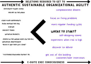 DELETIONS REQUIRED TO GET TO
DELETIONS REQUIRED TO GET TO
DELETIONS REQUIRED TO GET TO
AUTHENTIC SUSTAINABLE ORGANIZATIONAL AGILITY
AUTHENTIC SUSTAINABLE ORGANIZATIONAL AGILITY
AUTHENTIC SUSTAINABLE ORGANIZATIONAL AGILITY
C-SUITE EXEC CONSCIOUSNESS
C-SUITE EXEC CONSCIOUSNESS
C-SUITE EXEC CONSCIOUSNESS
Project teams
Initiative budgets
Scaling
Individual meritocracy
Over-milking the cow
"Build it and they will come"
Big bet as the norm
"customer/consumer centric" bs
Long-lived impediments
Efficiency tunnel vision
People in the wrong seats on the bus
where to start?
focus on fixing problems
more regular funding cycles
compassionate dissent
discover to deliver
get out of the building
experiment when risk is high
customer/user interviews
self-designing teams
 