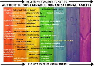 Project teams
Initiative budgets
DELETIONS REQUIRED TO GET TO
DELETIONS REQUIRED TO GET TO
DELETIONS REQUIRED TO GET TO
Leader commits
Scaling
Short lived teams
Individual meritocracy
Decisions with perfect information
Growth constraint blindness
Ruthlessness with people
Push system
Fixed price Fixed Scope
Lack of (agility)
discipline
Local optimization
Over-milking the cow
Demands
Delusions of
predictability
Utilization hurting flow
Imposition
"Inflicting help"
"Build it and they will come"
Focus on
"star performers"
Leader broadcasts
Lack of
prioritization
(sequencing)
of the work
Short-term suppliers
Big bet as the norm
"customer/
consumer
centric" bs
Long-lived impediments
Commitment = Guarantee
AUTHENTIC SUSTAINABLE ORGANIZATIONAL AGILITY
AUTHENTIC SUSTAINABLE ORGANIZATIONAL AGILITY
AUTHENTIC SUSTAINABLE ORGANIZATIONAL AGILITY
Efficiency tunnel vision
Passive risk management
C-SUITE EXEC CONSCIOUSNESS
C-SUITE EXEC CONSCIOUSNESS
C-SUITE EXEC CONSCIOUSNESS
Lack of cognitive diversity
People in the wrong seats on the bus
Complacency
in relation to
improvement
& learning
promoting "the old guard"
unpicking decisions
delayed minutes
Lack of goal orientation
 