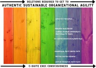 DELETIONS REQUIRED TO GET TO
DELETIONS REQUIRED TO GET TO
DELETIONS REQUIRED TO GET TO
Managerial only career path
Leaders pushing impediments
back down to teams
Data-less decisions
Ill-suited processes/workflows
100/100 over 80/20
AUTHENTIC SUSTAINABLE ORGANIZATIONAL AGILITY
AUTHENTIC SUSTAINABLE ORGANIZATIONAL AGILITY
AUTHENTIC SUSTAINABLE ORGANIZATIONAL AGILITY
"Better Faster Cheaper"
Lack of technical excellence
C-SUITE EXEC CONSCIOUSNESS
C-SUITE EXEC CONSCIOUSNESS
C-SUITE EXEC CONSCIOUSNESS
 