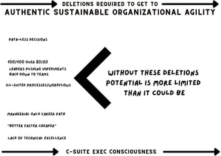 DELETIONS REQUIRED TO GET TO
DELETIONS REQUIRED TO GET TO
DELETIONS REQUIRED TO GET TO
AUTHENTIC SUSTAINABLE ORGANIZATIONAL AGILITY
AUTHENTIC SUSTAINABLE ORGANIZATIONAL AGILITY
AUTHENTIC SUSTAINABLE ORGANIZATIONAL AGILITY
C-SUITE EXEC CONSCIOUSNESS
C-SUITE EXEC CONSCIOUSNESS
C-SUITE EXEC CONSCIOUSNESS
Managerial only career path
Leaders pushing impediments
back down to teams
Data-less decisions
Ill-suited processes/workflows
100/100 over 80/20
"Better Faster Cheaper"
Lack of technical excellence
without these deletions
potential is more limited
than it could be
 