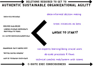 DELETIONS REQUIRED TO GET TO
DELETIONS REQUIRED TO GET TO
DELETIONS REQUIRED TO GET TO
AUTHENTIC SUSTAINABLE ORGANIZATIONAL AGILITY
AUTHENTIC SUSTAINABLE ORGANIZATIONAL AGILITY
AUTHENTIC SUSTAINABLE ORGANIZATIONAL AGILITY
C-SUITE EXEC CONSCIOUSNESS
C-SUITE EXEC CONSCIOUSNESS
C-SUITE EXEC CONSCIOUSNESS
Managerial only career path
Leaders pushing impediments
back down to teams
Data-less decisions
Ill-suited processes/workflows
100/100 over 80/20
"Better Faster Cheaper"
Lack of technical excellence
where to start?
treat initiatives as bets
data-informed decision making
technical coaches mob/swarm with teams
de-scale processes & flows
non-experts learning/doing crucial work
 