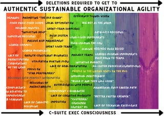 Project teams
Initiative budgets
DELETIONS REQUIRED TO GET TO
DELETIONS REQUIRED TO GET TO
DELETIONS REQUIRED TO GET TO
Leader commits
Scaling
Short lived teams
Individual meritocracy
Managerial only career path
Decisions with perfect information
Growth constraint blindness
Ruthlessness with people
Push system
Fixed price Fixed Scope
Lack of (agility)
discipline
Local optimization
Over-milking the cow
Demands
Delusions of
predictability
Utilization hurting flow
Imposition
Leaders pushing impediments
back down to teams
"Inflicting help"
"Build it and they will come"
Data-less decisions
Focus on
"star performers"
Leader broadcasts
Lack of
prioritization
(sequencing)
of the work Ill-suited processes/workflows
Short-term suppliers
Big bet as the norm
100/100 over 80/20
"customer/
consumer
centric" bs
Long-lived impediments
Commitment = Guarantee
AUTHENTIC SUSTAINABLE ORGANIZATIONAL AGILITY
AUTHENTIC SUSTAINABLE ORGANIZATIONAL AGILITY
AUTHENTIC SUSTAINABLE ORGANIZATIONAL AGILITY
"Better Faster Cheaper"
Lack of technical excellence
Efficiency tunnel vision
Passive risk management
C-SUITE EXEC CONSCIOUSNESS
C-SUITE EXEC CONSCIOUSNESS
C-SUITE EXEC CONSCIOUSNESS
Lack of cognitive diversity
People in the wrong seats on the bus
Complacency
in relation to
improvement
& learning
promoting "the old guard"
unpicking decisions
delayed minutes
Lack of goal orientation
 