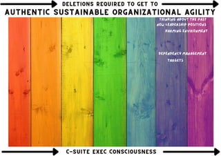 DELETIONS REQUIRED TO GET TO
DELETIONS REQUIRED TO GET TO
DELETIONS REQUIRED TO GET TO
New leadership positions
Dependency management
AUTHENTIC SUSTAINABLE ORGANIZATIONAL AGILITY
AUTHENTIC SUSTAINABLE ORGANIZATIONAL AGILITY
AUTHENTIC SUSTAINABLE ORGANIZATIONAL AGILITY
Thinking about the past
Targets
C-SUITE EXEC CONSCIOUSNESS
C-SUITE EXEC CONSCIOUSNESS
C-SUITE EXEC CONSCIOUSNESS
harming environment
 