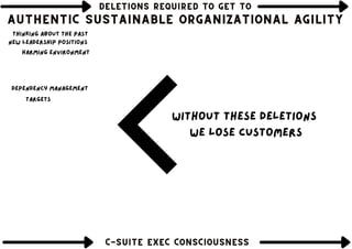 DELETIONS REQUIRED TO GET TO
DELETIONS REQUIRED TO GET TO
DELETIONS REQUIRED TO GET TO
AUTHENTIC SUSTAINABLE ORGANIZATIONAL AGILITY
AUTHENTIC SUSTAINABLE ORGANIZATIONAL AGILITY
AUTHENTIC SUSTAINABLE ORGANIZATIONAL AGILITY
C-SUITE EXEC CONSCIOUSNESS
C-SUITE EXEC CONSCIOUSNESS
C-SUITE EXEC CONSCIOUSNESS
without these deletions
we lose customers
New leadership positions
Dependency management
Thinking about the past
Targets
harming environment
 