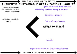 DELETIONS REQUIRED TO GET TO
DELETIONS REQUIRED TO GET TO
DELETIONS REQUIRED TO GET TO
AUTHENTIC SUSTAINABLE ORGANIZATIONAL AGILITY
AUTHENTIC SUSTAINABLE ORGANIZATIONAL AGILITY
AUTHENTIC SUSTAINABLE ORGANIZATIONAL AGILITY
C-SUITE EXEC CONSCIOUSNESS
C-SUITE EXEC CONSCIOUSNESS
C-SUITE EXEC CONSCIOUSNESS
New leadership positions
Dependency management
Thinking about the past
Targets
harming environment
where to start?
expand definition of the product/service
leadership without being a position
trends
congruent purpose
goals in multiple time horizons
"slice of cake" teams
 