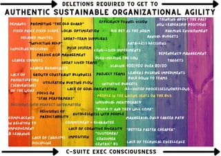 Project teams
Initiative budgets
DELETIONS REQUIRED TO GET TO
DELETIONS REQUIRED TO GET TO
DELETIONS REQUIRED TO GET TO
Leader commits
Scaling
Short lived teams
Individual meritocracy
Managerial only career path
Decisions with perfect information
Growth constraint blindness
Ruthlessness with people
Annual budgets
Push system
Fixed price Fixed Scope
Lack of (agility)
discipline
Local optimization
Over-milking the cow
New leadership positions
Demands
Delusions of
predictability
Utilization hurting flow
Imposition
Leaders pushing impediments
back down to teams
"Inflicting help"
"Build it and they will come"
Data-less decisions
Focus on
"star performers"
Leader broadcasts
Lack of
prioritization
(sequencing)
of the work Ill-suited processes/workflows
Short-term suppliers
Big bet as the norm
100/100 over 80/20
"customer/
consumer
centric" bs
Dependency management
Long-lived impediments
Commitment = Guarantee
AUTHENTIC SUSTAINABLE ORGANIZATIONAL AGILITY
AUTHENTIC SUSTAINABLE ORGANIZATIONAL AGILITY
AUTHENTIC SUSTAINABLE ORGANIZATIONAL AGILITY
"Better Faster Cheaper"
Lack of technical excellence
Thinking about the past
Targets
Efficiency tunnel vision
Passive risk management
C-SUITE EXEC CONSCIOUSNESS
C-SUITE EXEC CONSCIOUSNESS
C-SUITE EXEC CONSCIOUSNESS
Lack of cognitive diversity
People in the wrong seats on the bus
Complacency
in relation to
improvement
& learning
promoting "the old guard"
unpicking decisions
delayed minutes
harming environment
Lack of goal orientation
 