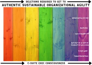 DELETIONS REQUIRED TO GET TO
DELETIONS REQUIRED TO GET TO
DELETIONS REQUIRED TO GET TO
Backlogs
Unsustainability
Appreciation of ego
Any hint of a lack of
diversity & inclusion
Transformations
AUTHENTIC SUSTAINABLE ORGANIZATIONAL AGILITY
AUTHENTIC SUSTAINABLE ORGANIZATIONAL AGILITY
AUTHENTIC SUSTAINABLE ORGANIZATIONAL AGILITY
5-day week
C-SUITE EXEC CONSCIOUSNESS
C-SUITE EXEC CONSCIOUSNESS
C-SUITE EXEC CONSCIOUSNESS
 