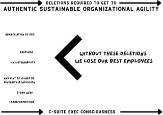 DELETIONS REQUIRED TO GET TO
DELETIONS REQUIRED TO GET TO
DELETIONS REQUIRED TO GET TO
AUTHENTIC SUSTAINABLE ORGANIZATIONAL AGILITY
AUTHENTIC SUSTAINABLE ORGANIZATIONAL AGILITY
AUTHENTIC SUSTAINABLE ORGANIZATIONAL AGILITY
C-SUITE EXEC CONSCIOUSNESS
C-SUITE EXEC CONSCIOUSNESS
C-SUITE EXEC CONSCIOUSNESS
Backlogs
Unsustainability
Appreciation of ego
Any hint of a lack of
diversity & inclusion
Transformations
5-day week
without these deletions
we lose our best employees
 