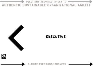 DELETIONS REQUIRED TO GET TO
DELETIONS REQUIRED TO GET TO
DELETIONS REQUIRED TO GET TO
AUTHENTIC SUSTAINABLE ORGANIZATIONAL AGILITY
AUTHENTIC SUSTAINABLE ORGANIZATIONAL AGILITY
AUTHENTIC SUSTAINABLE ORGANIZATIONAL AGILITY
Thinking about the past
C-SUITE EXEC CONSCIOUSNESS
C-SUITE EXEC CONSCIOUSNESS
C-SUITE EXEC CONSCIOUSNESS
executive
 