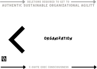 DELETIONS REQUIRED TO GET TO
DELETIONS REQUIRED TO GET TO
DELETIONS REQUIRED TO GET TO
AUTHENTIC SUSTAINABLE ORGANIZATIONAL AGILITY
AUTHENTIC SUSTAINABLE ORGANIZATIONAL AGILITY
AUTHENTIC SUSTAINABLE ORGANIZATIONAL AGILITY
Thinking about the past
C-SUITE EXEC CONSCIOUSNESS
C-SUITE EXEC CONSCIOUSNESS
C-SUITE EXEC CONSCIOUSNESS
organization
 