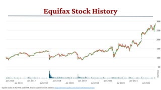 Equifax Stock History
Equifax trades on the NYSE under EFX. Source: Equifax Investor Relations https://investor.equifax.co...