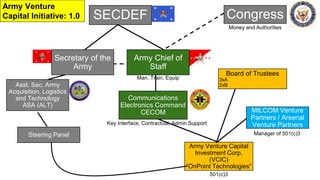 Congress
Army Venture Capital
Investment Corp.
(VCIC)
“OnPoint Technologies”
MILCOM Venture
Partners / Arsenal
Venture Par...