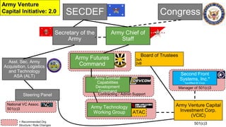 SECDEF
Asst. Sec. Army
Acquisition, Logistics
and Technology
ASA (ALT)
Secretary of the
Army
Army Chief of
Staff
Congress
...