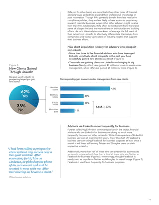 RIAs, on the other hand, are more likely than other types of financial
                                                   advisors to use LinkedIn to expand their professional knowledge or
                                                   post information. Though RIAs generally benefit from less restrictive
                                                   compliance policies, they are less likely to have access to proprietary
                                                   research or similar business support that other advisors might receive
                                                   from their firm. Additionally, RIAs often do not benefit from the brand
                                                   name of a larger firm and are more reliant on individual brand building
                                                   efforts. As such, these advisors are keen to leverage the full reach of
                                                   their network on LinkedIn to effectively differentiate themselves from
                                                   competition and to stay up to date on industry insights that support
                                                   their business efforts.


                                                   New client acquisition is likely for advisors who prospect
                                                   on LinkedIn
                                                   • More than three in five financial advisors who have leveraged
                                                     LinkedIn to cultivate client prospects in the past year have
                                                     successfully gained new clients as a result (Figure 5).
                                                   • Those who are gaining clients on LinkedIn are bringing in big
 Figure 5                                            business: Nearly a third have gained $1 million or more in assets under
 New Clients Gained                                  management, while 12% have gained $5 million or more (Figure 5).
 Through LinkedIn
 Has your use of LinkedIn for
 prospecting helped you gain                 Corresponding gain in assets under management from new clients
 new clients?

                                 Less than
                                    $500K                                                     42%
              62%
               Yes               $500K to
                                   $999K
                                                                    20%

                                   $1M to
                                    $4.9M
                                                                    20%
         38%                                                                   $1M+: 32%  
          No                    More than
                                     $5M
                                                          12%




                                                   Advisors use LinkedIn more frequently for business
                                                   Further solidifying LinkedIn’s dominant position in the sector, financial
                                                   advisors who use LinkedIn for business are doing so much more
                                                   frequently than users of other networks. While three-quarters of LinkedIn’s
                                                   business users are at least monthly users, fewer than half of Facebook’s
                                                   business users are using Facebook for business purposes at least once a
                                                   month – and fewer still among Twitter and Google+ users on their
                                                   respective networks.
“ I had been calling a prospective
  client without any success over a                Additionally, more than half of those who use LinkedIn for business do
                                                   so weekly, compared with less than a third of those who use Twitter or
  two-year window. After                           Facebook for business (Figure 6). Interestingly, though Facebook is
  connecting [with] him on                         nearly twice as popular as Twitter and Google+ in overall usage (Figure 2),
  LinkedIn, he picked up the phone                 Facebook is used least frequently for business purposes.
  of his own accord and said he
  wanted to meet with me. After
  that meeting, he became a client.”
 Wirehouse advisor




                                                                                                                                 6
 