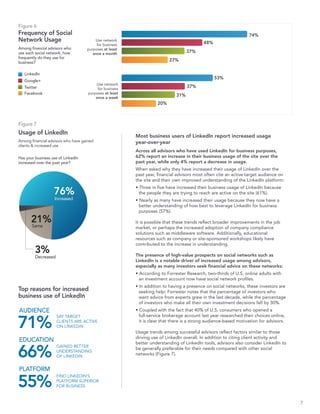 Figure 6
Frequency of Social                                                                                               74%
Network Usage                           Use network
                                                                                           48%
                                         for business
Among financial advisors who        purposes at least
use each social network, how           once a month
                                                                                   37%
frequently do they use for
business?
                                                                          27%

   LinkedIn
                                                                                                 53%
   Google+
                                         Use network
   Twitter                                for business
                                                                                   37%
   Facebook                          purposes at least
                                         once a week
                                                                             31%
                                                                    20%



Figure 7
Usage of LinkedIn
                                                         Most business users of LinkedIn report increased usage
Among financial advisors who have gained                 year-over-year
clients & increased use
                                                         Across all advisors who have used LinkedIn for business purposes,
Has your business use of LinkedIn                        62% report an increase in their business usage of the site over the
increased over the past year?                            past year, while only 4% report a decrease in usage.
                                                         When asked why they have increased their usage of LinkedIn over the
                                                         past year, financial advisors most often cite an active target audience on
                                                         the site and their own improved understanding of the LinkedIn platform:
                                                         • Three in five have increased their business usage of LinkedIn because
                   76%                                     the people they are trying to reach are active on the site (61%).
                   Increased                             • Nearly as many have increased their usage because they now have a
                                                           better understanding of how best to leverage LinkedIn for business
                                                           purposes (57%).

       21%
       Same
                                                         It is possible that these trends reflect broader improvements in the job
                                                         market, or perhaps the increased adoption of company compliance
                                                         solutions such as middleware software. Additionally, educational
                                                         resources such as company or site-sponsored workshops likely have
                                                         contributed to the increase in understanding.
         3%                                              The presence of high-value prospects on social networks such as
         Decreased
                                                         LinkedIn is a notable driver of increased usage among advisors,
                                                         especially as many investors seek financial advice on these networks:
                                                         • According to Forrester Research, two-thirds of U.S. online adults with
                                                           an investment account now have social network profiles.
                                                         • In addition to having a presence on social networks, these investors are
Top reasons for increased                                  seeking help: Forrester notes that the percentage of investors who
business use of LinkedIn                                   want advice from experts grew in the last decade, while the percentage
                                                           of investors who make all their own investment decisions fell by 30%.
AUDIENCE                                                 • Coupled with the fact that 40% of U.S. consumers who opened a


71%
                     SAY TARGET                            full-service brokerage account last year researched their choices online,
                     CLIENTS ARE ACTIVE                    it is clear that there is a strong audience-based motivation for advisors.
                     ON LINKEDIN
                                                         Usage trends among successful advisors reflect factors similar to those
                                                         driving use of LinkedIn overall. In addition to citing client activity and
EDUCATION                                                better understanding of LinkedIn tools, advisors also consider LinkedIn to

66%
                     GAINED BETTER
                                                         be generally preferable for their needs compared with other social
                     UNDERSTANDING
                     OF LINKEDIN
                                                         networks (Figure 7).


PLATFORM

55%
                     FIND LINKEDIN'S
                     PLATFORM SUPERIOR
                     FOR BUSINESS


                                                                                                                                        7
 