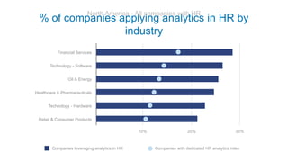 % of companies applying analytics in HR by
industry
North America - All companies with HR
Companies leveraging analytics in HR Companies with dedicated HR analytics roles
Retail & Consumer Products
Technology - Hardware
Healthcare & Pharmaceuticals
Oil & Energy
Financial Services
Technology - Software
10% 20% 30%
 