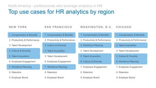 Top use cases for HR analytics by region
North America - professionals who leverage analytics in HR
1. Compensation & Benefits 1. Compensation & Benefits 1. Compensation & Benefits
2. Productivity & Performance 2. Productivity & Performance 2. Productivity & Performance
3. Talent Development 3. Culture & Diversity 3. Workforce Planning
4. Culture & Diversity 4. Talent Acquisition 4. Talent Development
5. Talent Acquisition 5. Talent Development 5. Talent Acquisition
6. Employee Engagement 6. Employee Engagement 6. Culture & Diversity
7. Workforce Planning 7. Workforce Planning 7. Employee Engagement
8. Retention 8. Retention 8. Retention
9. Employer Brand 9. Employer Brand 9. Employer Brand
N E W Y O R K S A N F R A N C I S C O WA S H I N G T O N , D . C .
1. Compensation & Benefits
2. Productivity & Performance
3. Talent Acquisition
4. Talent Development
5. Culture & Diversity
6. Workforce Planning
7. Employee Engagement
8. Retention
9. Employer Brand
C H I C A G O
 