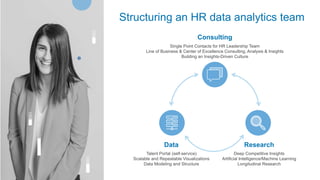 Consulting
Structuring an HR data analytics team
Data
Talent Portal (self-service)
Scalable and Repeatable Visualizations
Data Modeling and Structure
Research
Deep Competitive Insights
Artificial Intelligence/Machine Learning
Longitudinal Research
Single Point Contacts for HR Leadership Team
Line of Business & Center of Excellence Consulting, Analysis & Insights
Building an Insights-Driven Culture
 