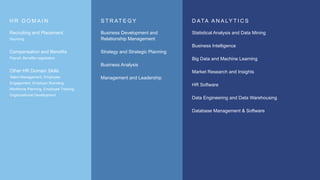 Recruiting and Placement
Sourcing
Compensation and Benefits
Payroll, Benefits negotiation
Other HR Domain Skills
Talent Management, Employee
Engagement, Employer Branding,
Workforce Planning, Employee Training,
Organizational Development
H R D O M A I N
Statistical Analysis and Data Mining
Business Intelligence
Big Data and Machine Learning
Market Research and Insights
HR Software
Data Engineering and Data Warehousing
Database Management & Software
D ATA A N A LY T I C S
Business Development and
Relationship Management
Strategy and Strategic Planning
Business Analysis
Management and Leadership
S T R AT E G Y
 