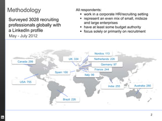 Methodology                                 All respondents:
                                                work in a corporate HR/recruiting setting
Surveyed 3028 recruiting                        represent an even mix of small, midsize
                                                  and large enterprises
professionals globally with                     have at least some budget authority
a LinkedIn profile                              focus solely or primarily on recruitment
May - July 2012



                                                             Nordics: 113

                                    UK: 334                  Netherlands: 226
    Canada: 299
                                                                  Germany: 97
                                                             France: 244
                       Spain: 100
                                                 Italy: 99

     USA: 755
                                                                       India: 255   Australia: 280




                              Brazil: 226




                                                                                                 2
 