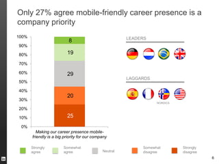 Only 27% agree mobile-friendly career presence is a
company priority
100%                                                    LEADERS
                           8
90%

80%                       19
70%

60%                       29
                                                        LAGGARDS
50%

40%
                          20
30%
                                                                   NORDICS

20%

10%                       25
 0%
          Making our career presence mobile-
       friendly is a big priority for our company

       Strongly         Somewhat                             Somewhat        Strongly
       agree            agree                 Neutral        disagree        disagree
                                                                                        6
 