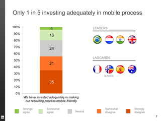 Only 1 in 5 investing adequately in mobile process

100%                                                 LEADERS
                          4
90%
                         16
80%

70%
                         24
60%
                                                     LAGGARDS
50%
                         21
40%

30%
                                                          NORDICS

20%
                         35
10%

 0%
       We have invested adequately in making
        our recruiting process mobile-friendly

       Strongly        Somewhat                           Somewhat   Strongly
       agree           agree               Neutral        disagree   disagree
                                                                                7
 