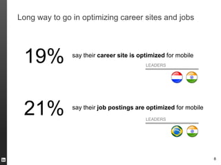 Long way to go in optimizing career sites and jobs




 19%           say their career site is optimized for mobile
                                          LEADERS




 21%           say their job postings are optimized for mobile
                                          LEADERS




                                                                 8
 