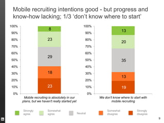 Mobile recruiting intentions good - but progress and
 know-how lacking; 1/3 ‘don’t know where to start’
100%                                                   100%
                          8                                                      13
90%                                                     90%

80%                      23                             80%
                                                                                 20
70%                                                     70%

60%                                                     60%
                         29
50%                                                     50%                      35
40%                                                     40%

30%                      18                             30%
                                                                                 13
20%                                                     20%

10%                      23                             10%                      19
 0%                                                         0%
        Mobile recruiting is absolutely in our                   We don't know where to start with
       plans, but we haven't really started yet                          mobile recruiting

       Strongly          Somewhat                                     Somewhat             Strongly
       agree             agree                    Neutral             disagree             disagree
                                                                                                      9
 