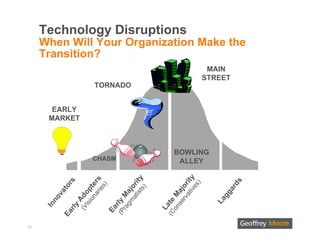 Technology Disruptions
     When Will Your Organization Make the
     Transition?
                                                                           MAIN
                                                                          STREET
                          TORNADO


        EARLY
       MARKET



                                                           BOWLING
                         CHASM                              ALLEY


                                                                  ive y
                                             ist ty
                          ar rs
               rs




                                                                                   s
                                                                at it
                                                                     s)
                                          a t ori




                                                                                  d
                                                              rv or
                        on te
                              s)
             to




                                                s)




                                                                               ar
                            ie
                     isi op




                                                            se aj
                                       gm aj
           a




                                                                              gg
        ov




                                                          on M
                                     ra M
                    Ad




                                                                            La
                                                      (C t e
         n




                                   (P l y
      In


               ly




                                                        La
                                  r
                    (V



                               Ea
                r
             Ea




10
 