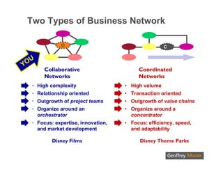 Two Types of Business Network

              O                                     C



YOU
       Collaborative                     Coordinated
       Networks                          Networks
  • High complexity                 • High volume
  • Relationship oriented           • Transaction oriented
  • Outgrowth of project teams      • Outgrowth of value chains
  • Organize around an              • Organize around a
    orchestrator                      concentrator
  • Focus: expertise, innovation,   • Focus: efficiency, speed,
    and market development            and adaptability

          Disney Films                    Disney Theme Parks
 