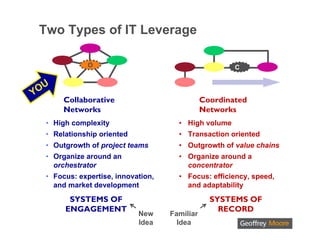 Two Types of IT Leverage

              O                                        C



YOU
       Collaborative                           Coordinated
       Networks                                Networks
  • High complexity                   • High volume
  • Relationship oriented             • Transaction oriented
  • Outgrowth of project teams        • Outgrowth of value chains
  • Organize around an                • Organize around a
    orchestrator                        concentrator
  • Focus: expertise, innovation,     • Focus: efficiency, speed,
    and market development              and adaptability
        SYSTEMS OF                               SYSTEMS OF
       ENGAGEMENT                                  RECORD
                            New     Familiar
                            Idea      Idea
 