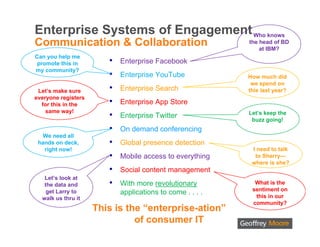 Enterprise Systems of Engagement Who knows
Communication & Collaboration                              the head of BD
                                                               at IBM?
Can you help me
 promote this in        •   Enterprise Facebook
my community?
                        •   Enterprise YouTube             How much did
                                                            we spend on
 Let’s make sure        •   Enterprise Search              this last year?
everyone registers
  for this in the       •   Enterprise App Store
    same way!                                              Let’s keep the
                        •   Enterprise Twitter
                                                            buzz going!
                        •   On demand conferencing
  We need all
 hands on deck,         •   Global presence detection
   right now!                                               I need to talk
                        •   Mobile access to everything      to Sherry—
                                                            where is she?
                        •   Social content management
   Let’s look at
   the data and         •   With more revolutionary          What is the
                                                            sentiment on
    get Larry to            applications to come . . . .     this in our
  walk us thru it
                                                            community?
                     This is the “enterprise-ation”
                               of consumer IT
 