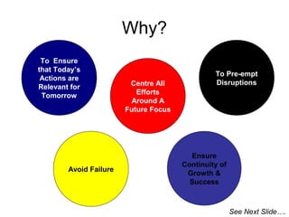 Why?
To Ensure
that Today’s
Actions are
Relevant for
Tomorrow

Avoid Failure

Centre All
Efforts
Around A
Future Focus

To Pre-empt
Disruptions

Ensure
Continuity of
Growth &
Success

See Next Slide….

 