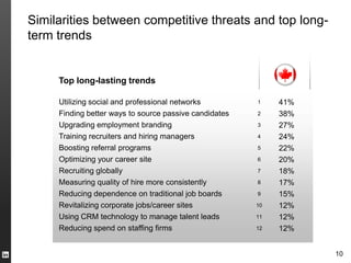 Similarities between competitive threats and top long-
term trends


     Top long-lasting trends

     Utilizing social and professional networks         1    41%
     Finding better ways to source passive candidates   2    38%
     Upgrading employment branding                      3    27%
     Training recruiters and hiring managers            4    24%
     Boosting referral programs                         5    22%
     Optimizing your career site                        6    20%
     Recruiting globally                                7    18%
     Measuring quality of hire more consistently        8    17%
     Reducing dependence on traditional job boards      9    15%
     Revitalizing corporate jobs/career sites           10   12%
     Using CRM technology to manage talent leads        11   12%
     Reducing spend on staffing firms                   12   12%


                                                                   10
 