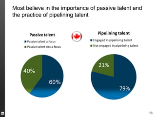 Most believe in the importance of passive talent and
the practice of pipelining talent


      Passive talent                 Pipelining talent
     Passive talent a focus       Engaged in pipelining talent
     Passive talent not a focus   Not engaged in pipelining talent




                                     21%
    40%
                      60%
                                                    79%


                                                                     13
 