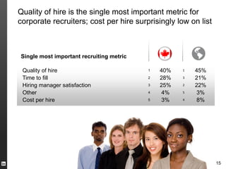 Quality of hire is the single most important metric for
corporate recruiters; cost per hire surprisingly low on list



Single most important recruiting metric

 Quality of hire                          1   40%   1   45%
 Time to fill                             2   28%   3   21%
 Hiring manager satisfaction              3   25%   2   22%
 Other                                    4   4%    5    3%
 Cost per hire                            5   3%    4    8%




                                                               15
 