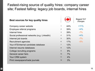 Fastest-rising source of quality hires: company career
site; Fastest falling: legacy job boards, internal hires

                                                           Biggest YoY
 Best sources for key quality hires                         changes

 Company career website                         1    44%     +11%
 Employee referral programs                     2    39%     +4%
 Internal hires                                 3    39%      -7%
 Social professional networks (e.g. LinkedIn)   4    31%     +4%
 Internet job boards                            5    30%      -7%
 Recruitment agencies                           6    17%      -5%
 Your ATS/internal candidate database           7    12%
 Internet resume databases                      8    12%
 College recruiting programs                    9     9%
 General career fairs                           10    7%
 Your CRM system                                11    4%
 Print newspapers/trade journals                12    3%


                                                                         16
 