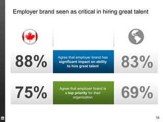 Employer brand seen as critical in hiring great talent




88%                                              83%
                 Agree that employer brand has
                 significant impact on ability
                      to hire great talent




75%                                              69%
                  Agree that employer brand is
                     a top priority for their
                          organization




                                                         18
 