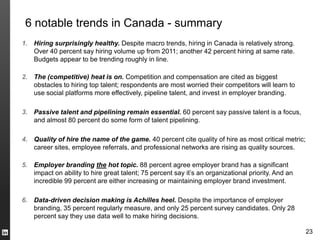 6 notable trends in Canada - summary
1. Hiring surprisingly healthy. Despite macro trends, hiring in Canada is relatively strong.
   Over 40 percent say hiring volume up from 2011; another 42 percent hiring at same rate.
   Budgets appear to be trending roughly in line.

2. The (competitive) heat is on. Competition and compensation are cited as biggest
   obstacles to hiring top talent; respondents are most worried their competitors will learn to
   use social platforms more effectively, pipeline talent, and invest in employer branding.

3. Passive talent and pipelining remain essential. 60 percent say passive talent is a focus,
   and almost 80 percent do some form of talent pipelining.

4. Quality of hire the name of the game. 40 percent cite quality of hire as most critical metric;
   career sites, employee referrals, and professional networks are rising as quality sources.

5. Employer branding the hot topic. 88 percent agree employer brand has a significant
   impact on ability to hire great talent; 75 percent say it’s an organizational priority. And an
   incredible 99 percent are either increasing or maintaining employer brand investment.

6. Data-driven decision making is Achilles heel. Despite the importance of employer
   branding, 35 percent regularly measure, and only 25 percent survey candidates. Only 28
   percent say they use data well to make hiring decisions.

                                                                                                    23
 