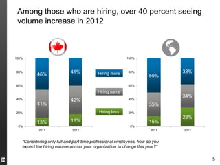 Among those who are hiring, over 40 percent seeing
 volume increase in 2012



100%                                                     100%



80%                         41%           Hiring more     80%                38%
          46%                                                       50%
60%                                                       60%

                                          Hiring same
                                                                             34%
40%                         42%                           40%
          41%                                                       35%
20%                                       Hiring less     20%
                                                                             28%
          13%               18%                                     15%
 0%                                                        0%
           2011              2012                                    2011    2012


   “Considering only full and part-time professional employees, how do you
   expect the hiring volume across your organization to change this year?”

                                                                                    5
 